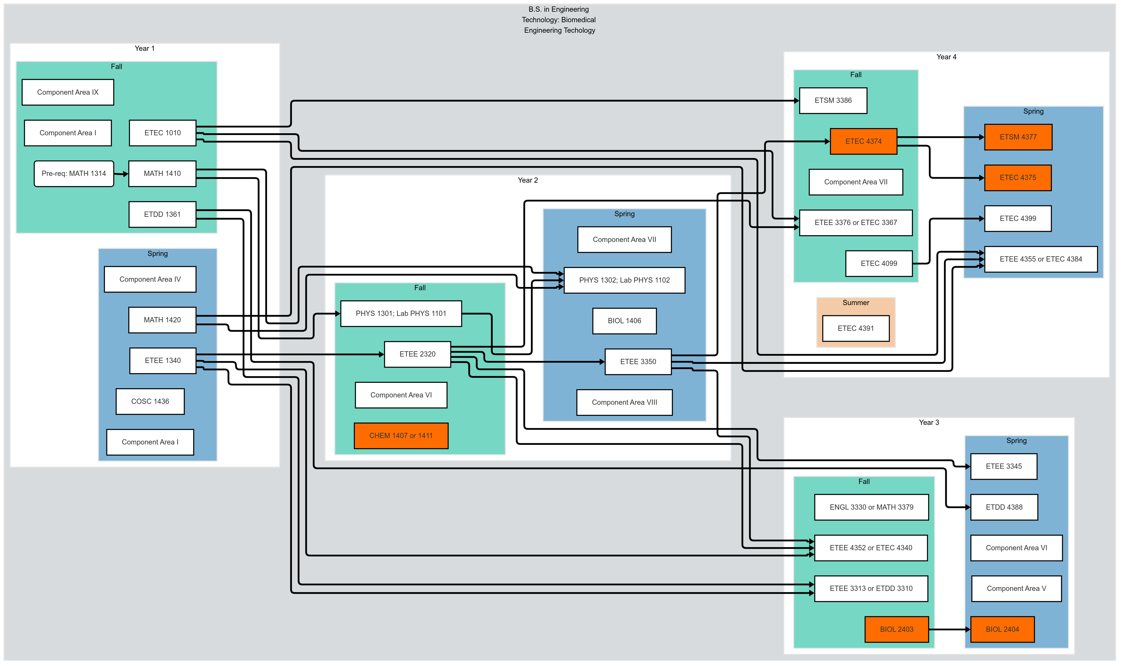 Plan of Study Flow Chart, detailed information in link above