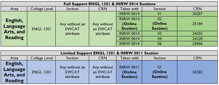 English full and limited support corequisites.