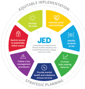 JED Campus Framework